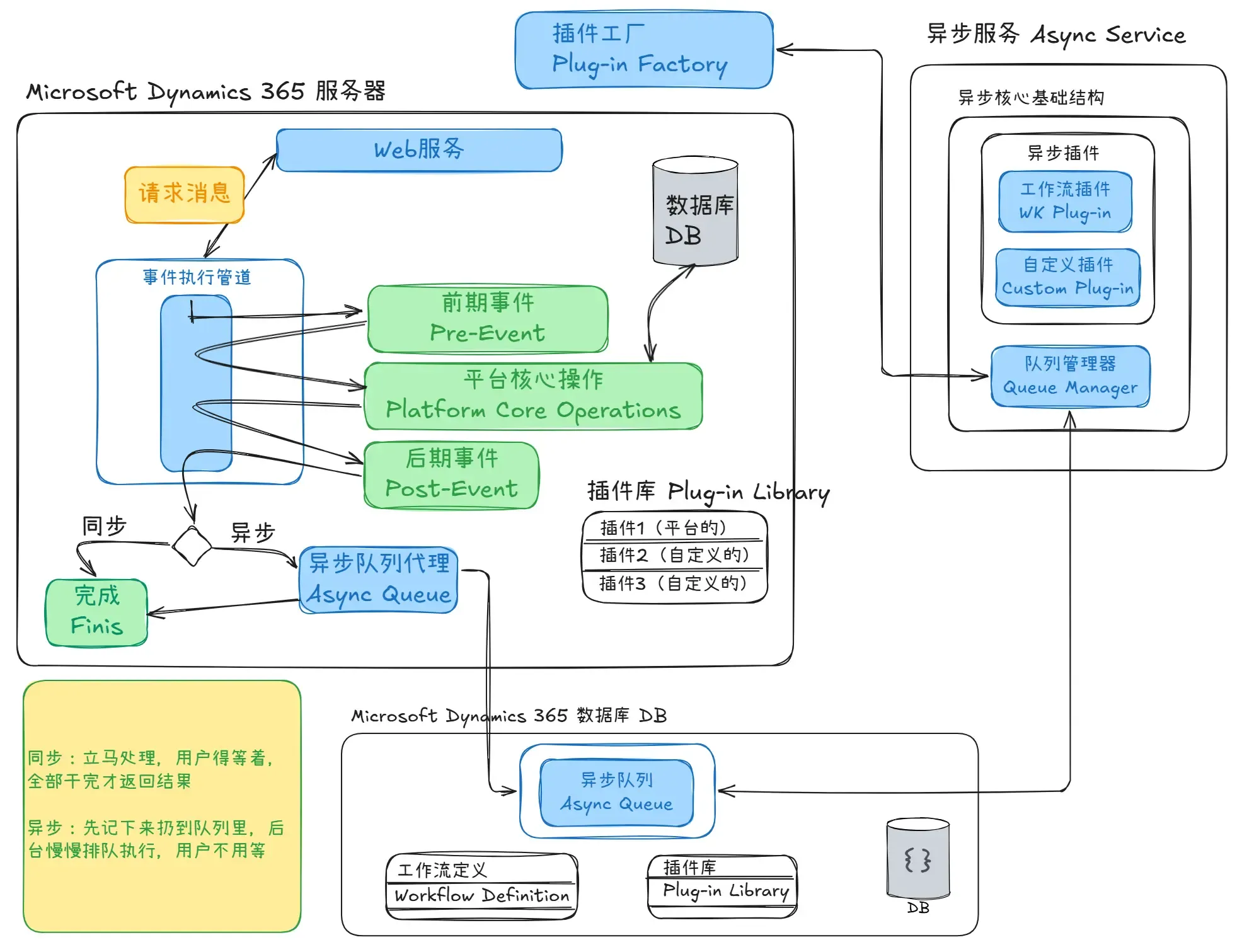 体系结构和相关组件
