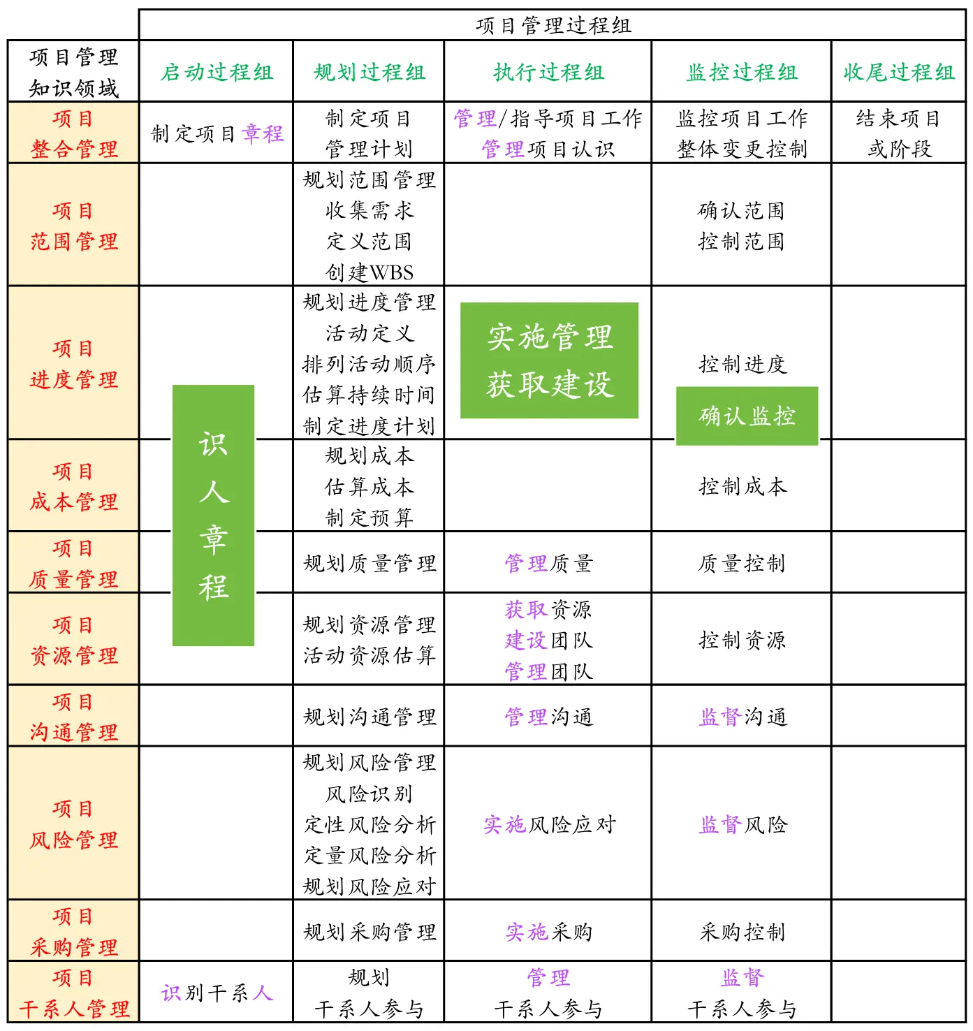 知识领域和过程组总结