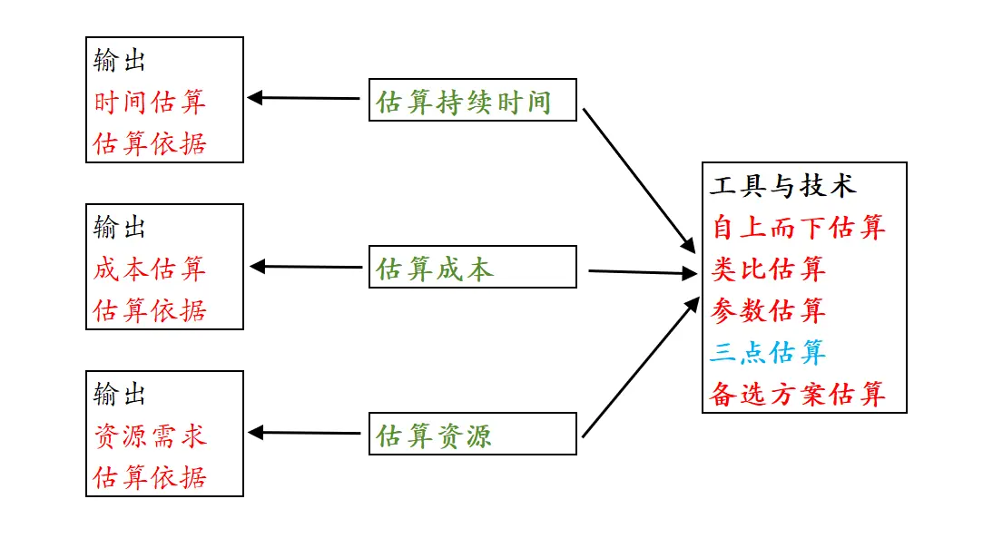 工具与技术归纳-估算过程