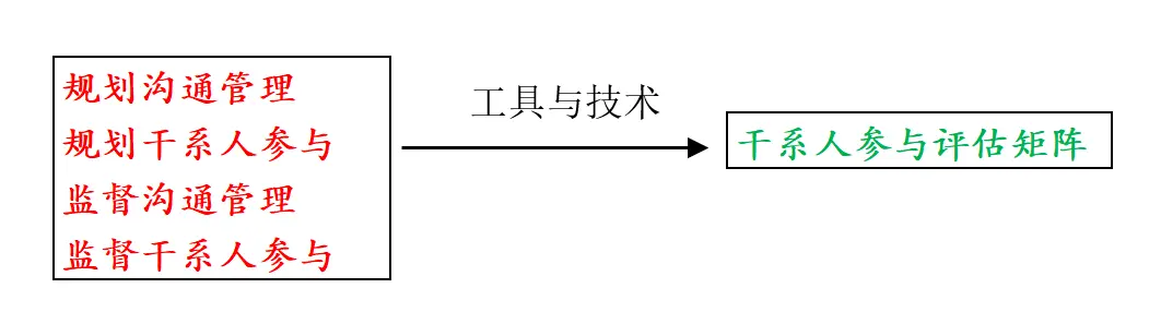 工具与技术归纳-干系人参与评估矩阵