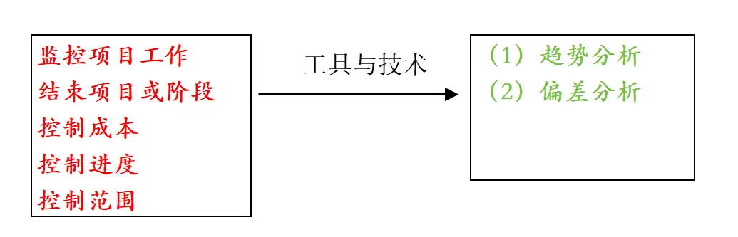 工具与技术归纳-偏差分析和趋势分析