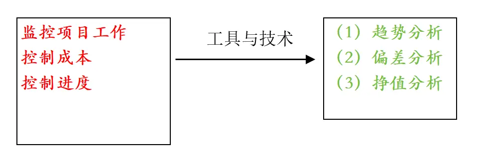 工具与技术归纳-偏差分析和趋势分析、挣值分析