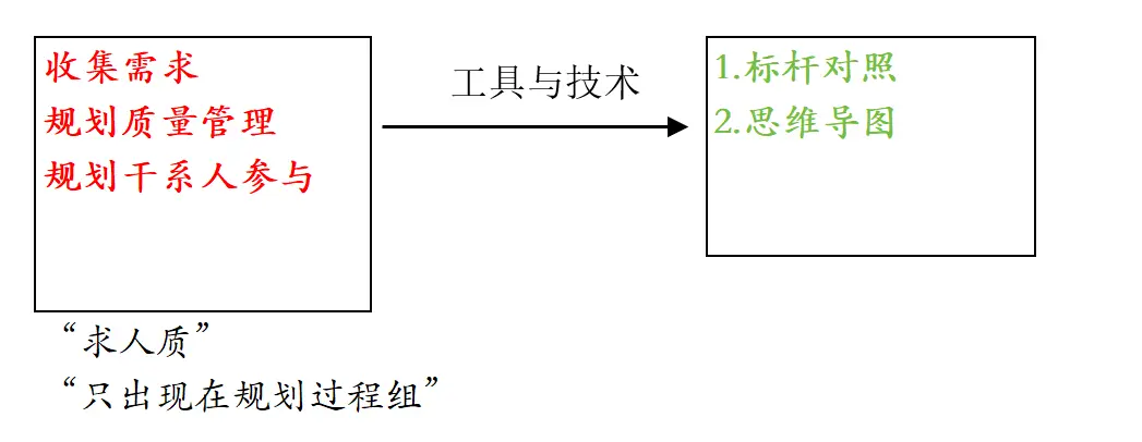 工具与技术归纳-标杆对照和思维导图