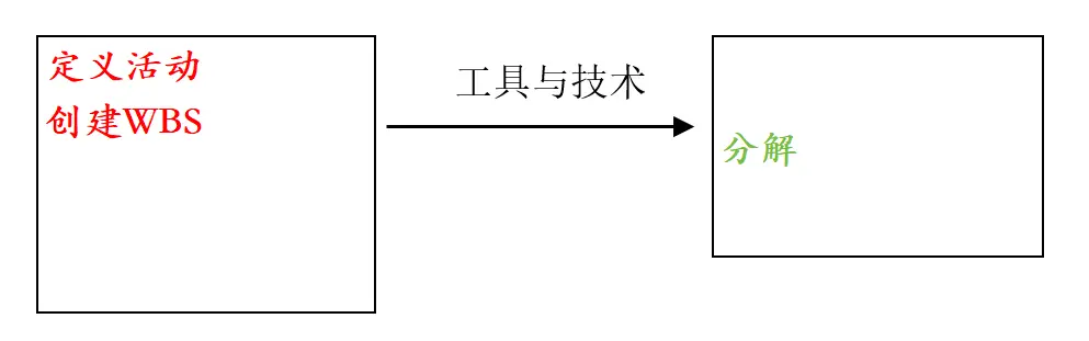 工具与技术归纳-分解