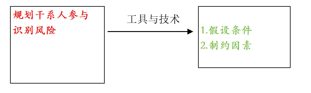 工具与技术归纳-假设条件和制约因素