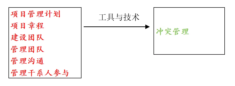 工具与技术归纳-冲突管理