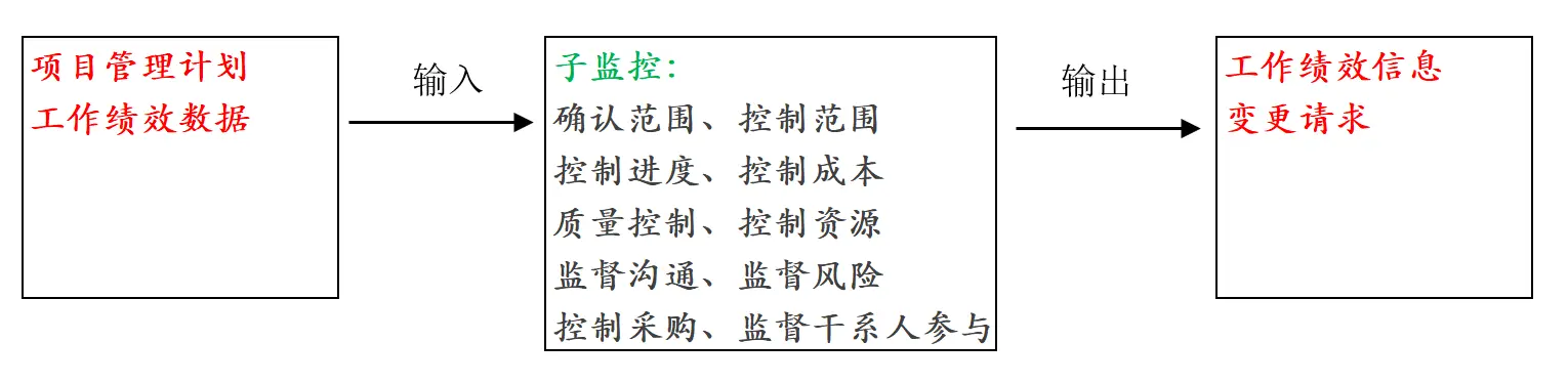 输入输出逻辑-子监控过程组必有规律