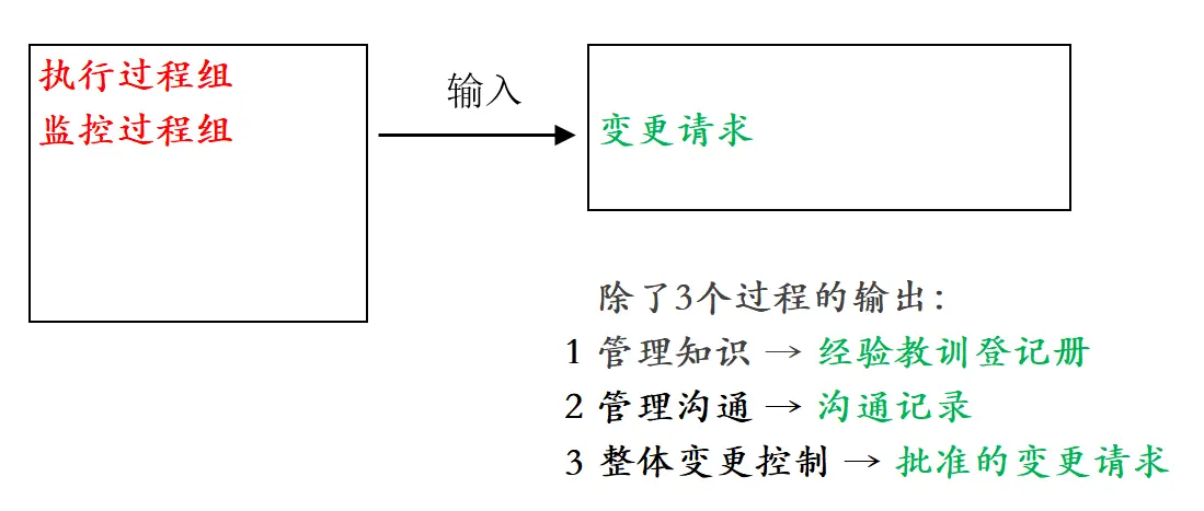输入输出逻辑-监控过程组