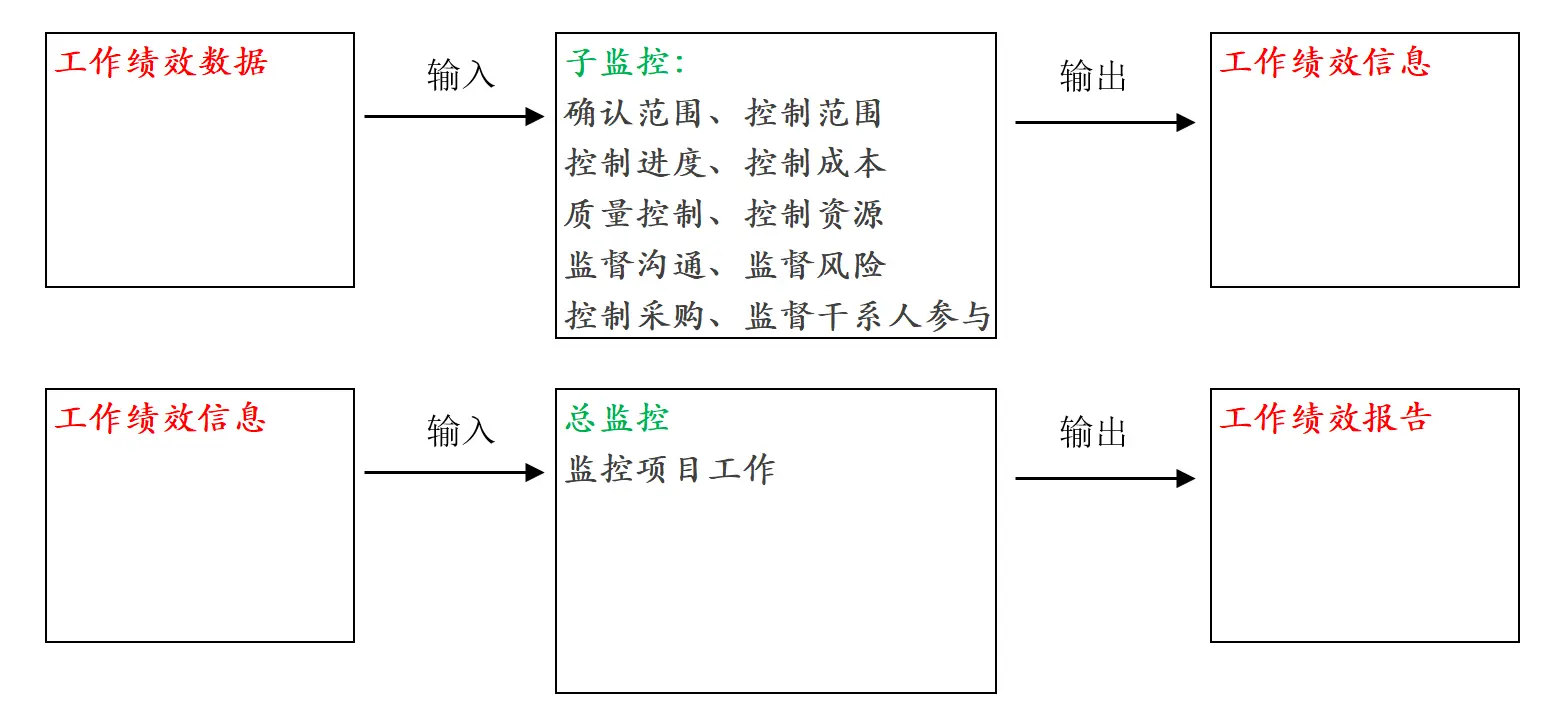 输入输出逻辑-工作绩效 1