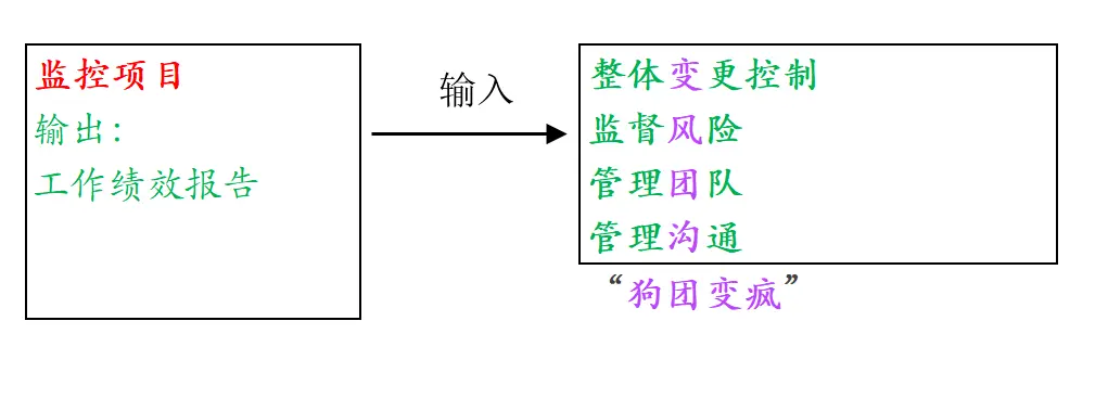 输入输出逻辑-工作绩效 2