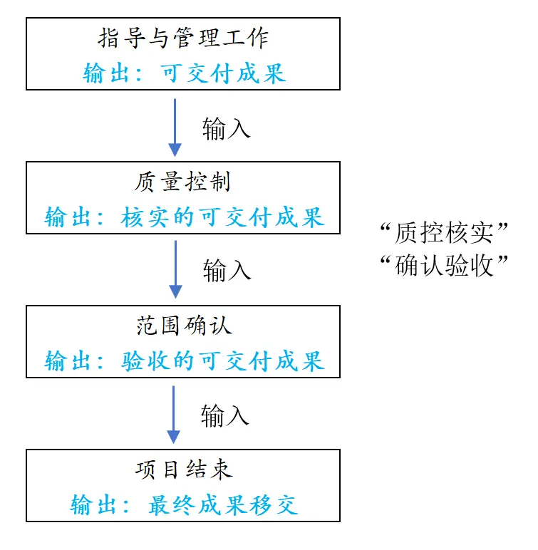 输入输出逻辑-可交付成果(2)