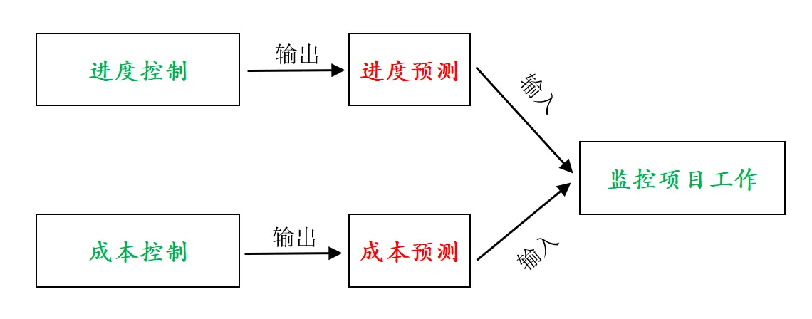 输入输出逻辑-预测
