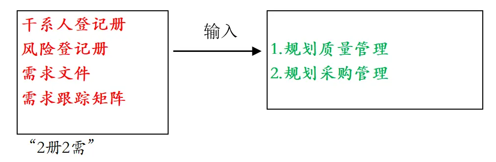 输入输出逻辑-规划采购、质量管理