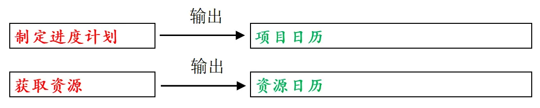输入输出逻辑-资源日历、项目日历