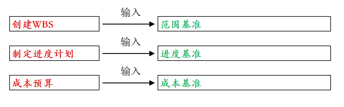 输入输出逻辑-基准