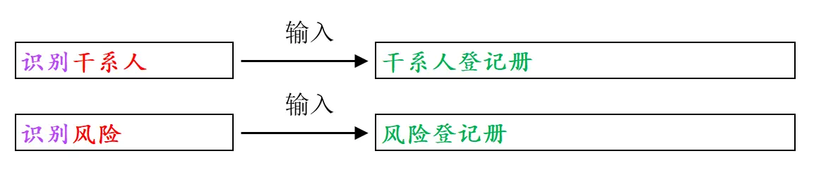 输入输出逻辑-登记册